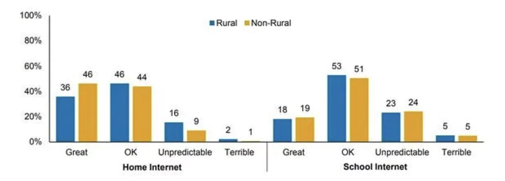 Bar chart, representing the quality of internet access in rural and non-rural areas. 
