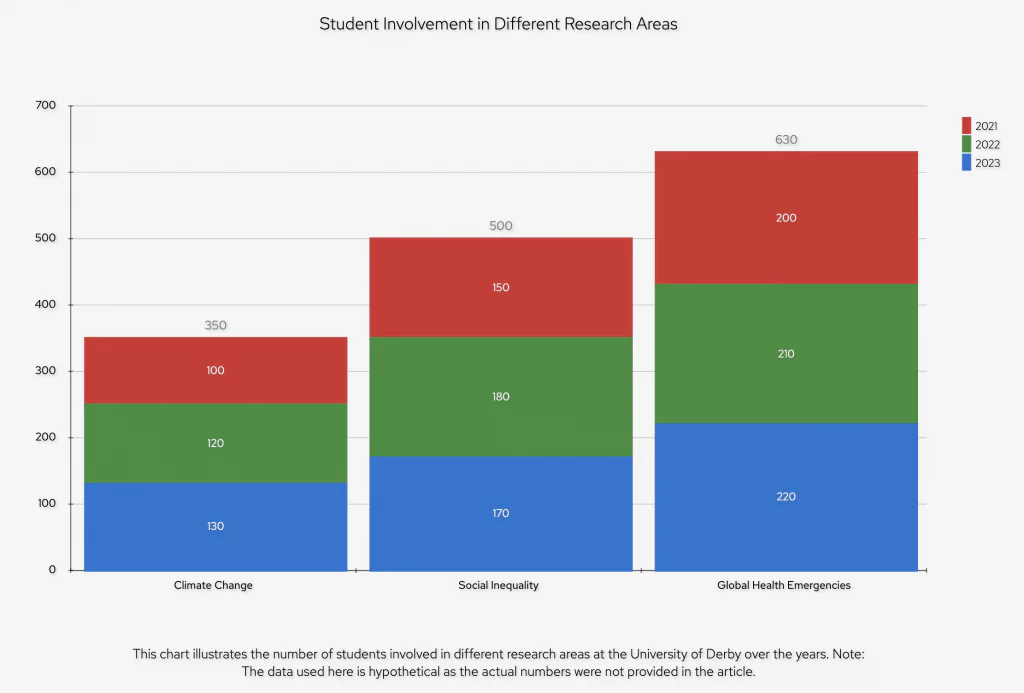 The Stacked Bar Chart representing student involvement in different research areas