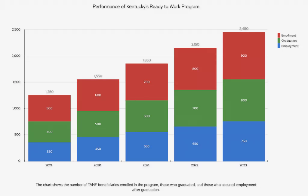 A stacked bar chart that illustrates the performance of Kentucky's Ready to Work program over the years. The chart shows the number of TANF beneficiaries enrolled in the program, those who graduated, and those who secured employment after graduation.