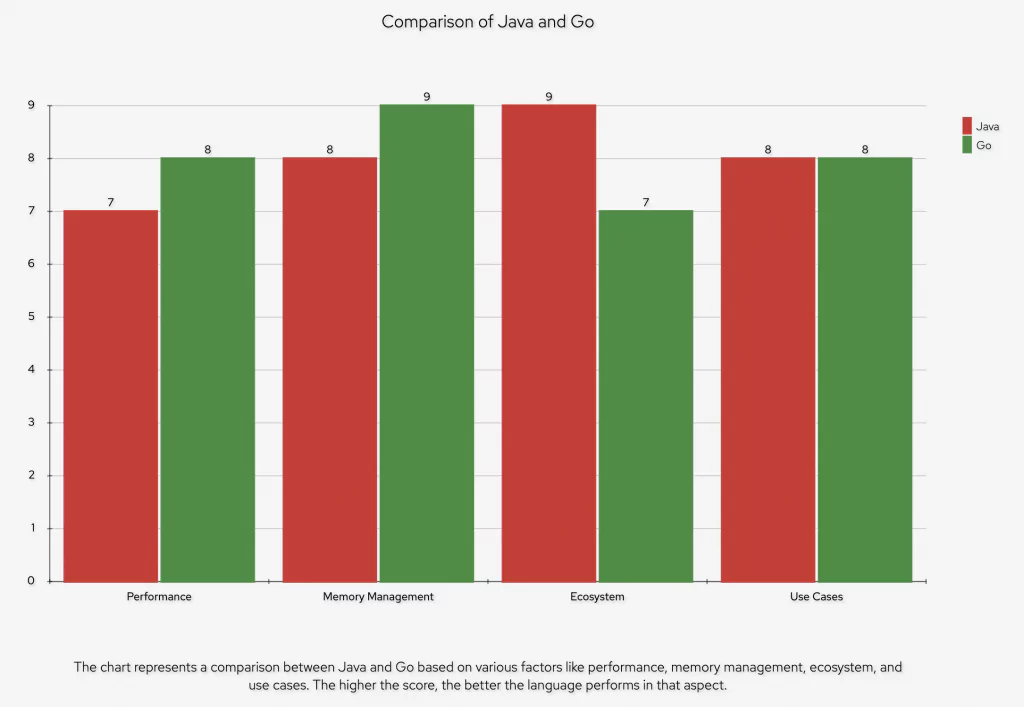  a bar chart that illustrates the comparison between Java and Go based on various factors like performance, memory management, ecosystem, and use cases. 