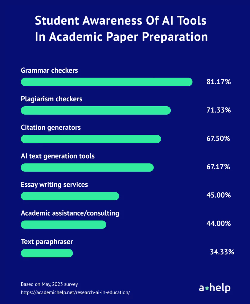 Student Perspectives on AI Tools in Academia in 2023