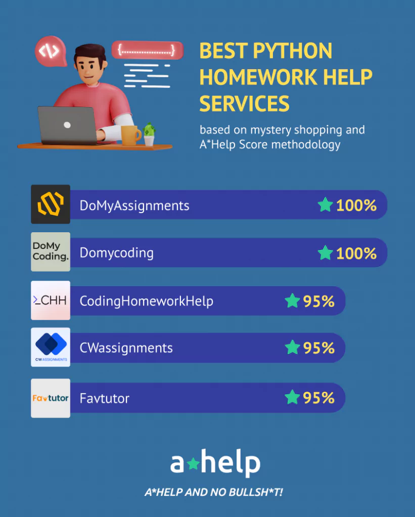 An infographic that shows a list of 5 python homework help with the A*Help score assigned to each