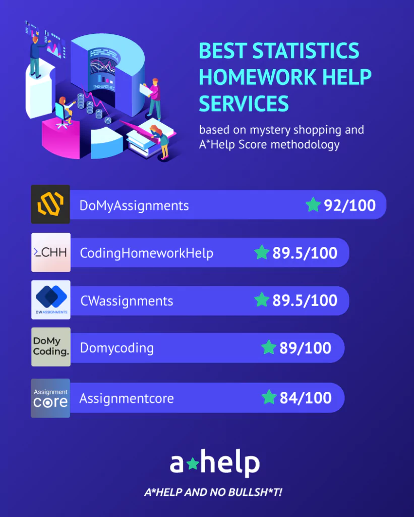 An infographic that shows a list of 5 statistics homework help with the A*Help score assigned to each