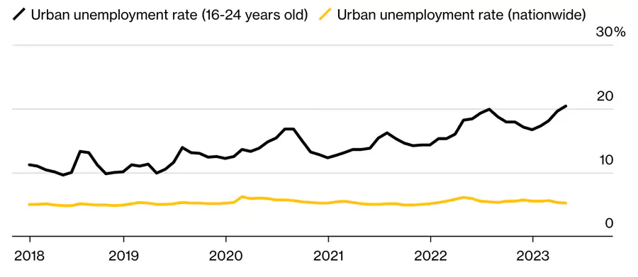 China’s youth unemployment compared overall unemployment rates