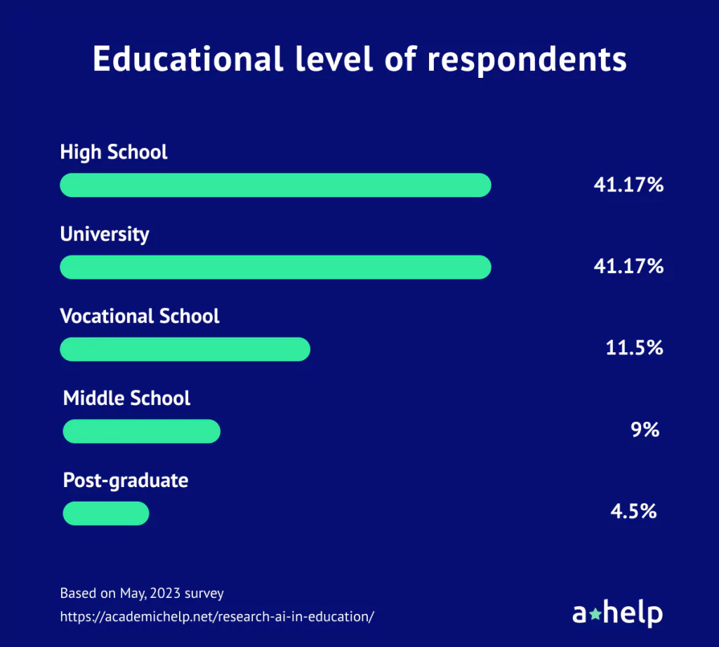 Student Perspectives on AI Tools in Academia in 2023