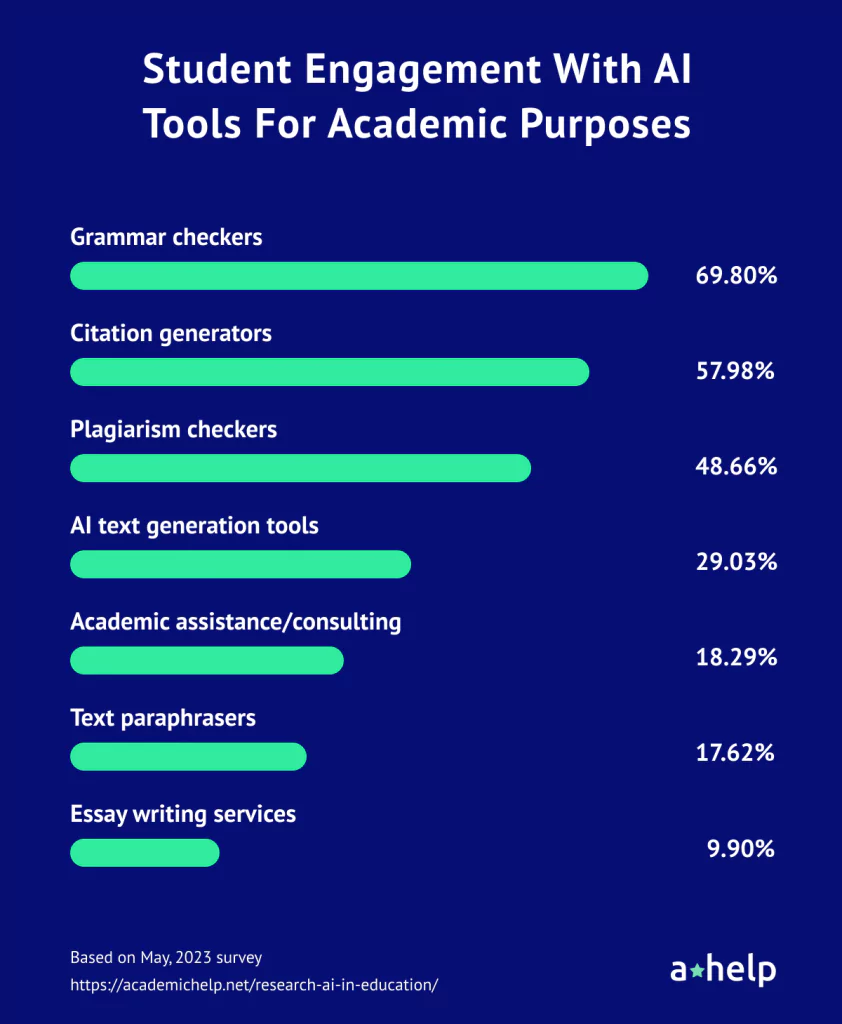 Student Perspectives on AI Tools in Academia in 2023