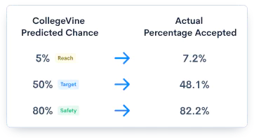 Real Experiences: How Accurate Was CollegeVine Chances Calculator for College Admissions?