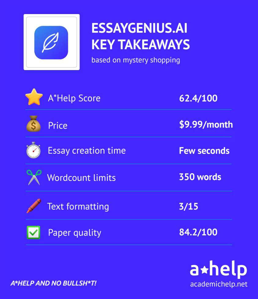An infographic with a short Essaygenius.ai review describing the ways it was tested and how it received an A*Help Score: 62.4/100