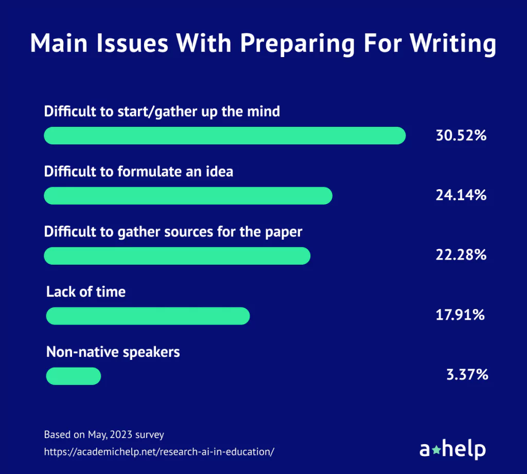 Issues with academic writing