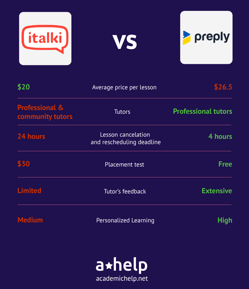 An infographic with a short comparison article describing the ways these services was tested and how they received an A*Help Score: 78.25/100 and 81.8/100