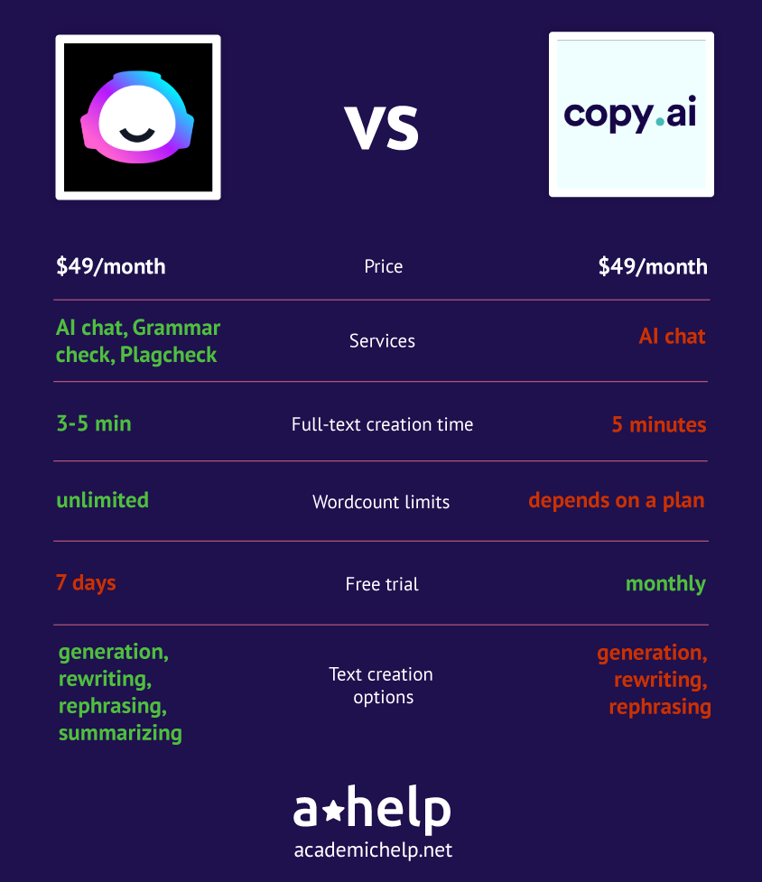 An infographic with a short Jasper AI vs Copy AI article review describing the ways these 2 services were tested