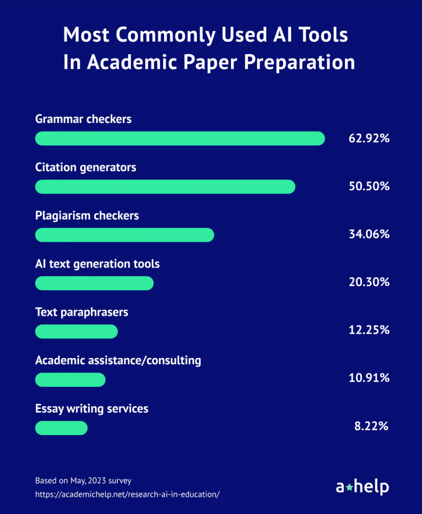 Student Perspectives on AI Tools in Academia in 2023