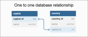 What is a relationship in a Database