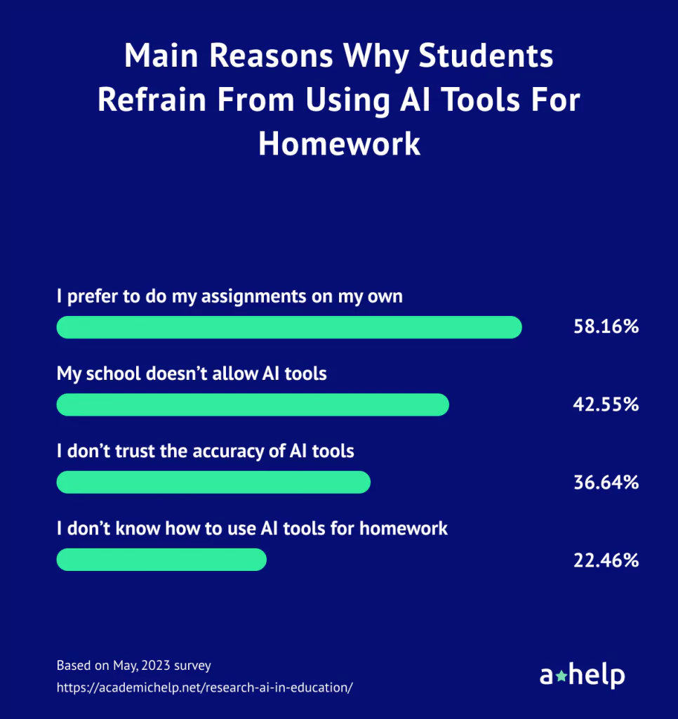 Student Perspectives on AI Tools in Academia in 2023