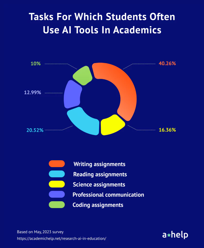 Student Perspectives on AI Tools in Academia in 2023