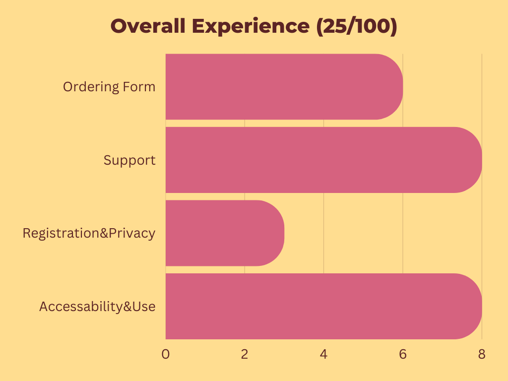 How We Test Tutoring Websites