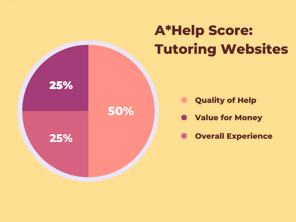 How We Test Tutoring Websites