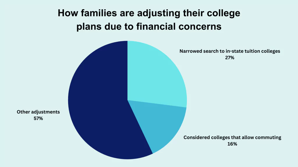 Scholarships and Loans