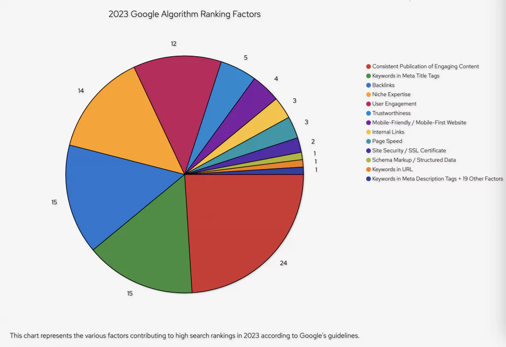 The pie chart of factors contributing to high search rankings in 2023