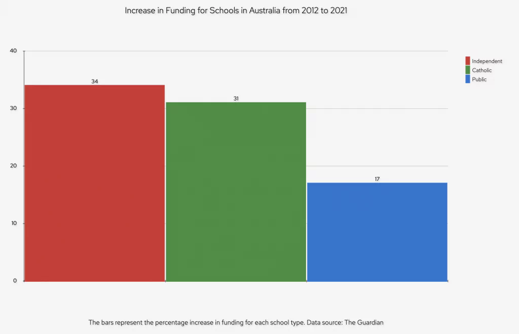 A bar chart representing the increase in funding for independent, Catholic, and public schools in Australia from 2012 to 2021.