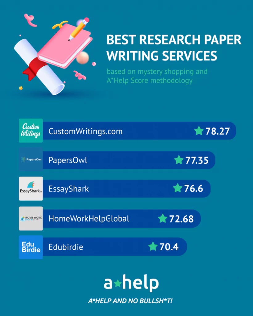 An infographic that shows a list of 5 best research paper writing services with the A*Help score assigned to each