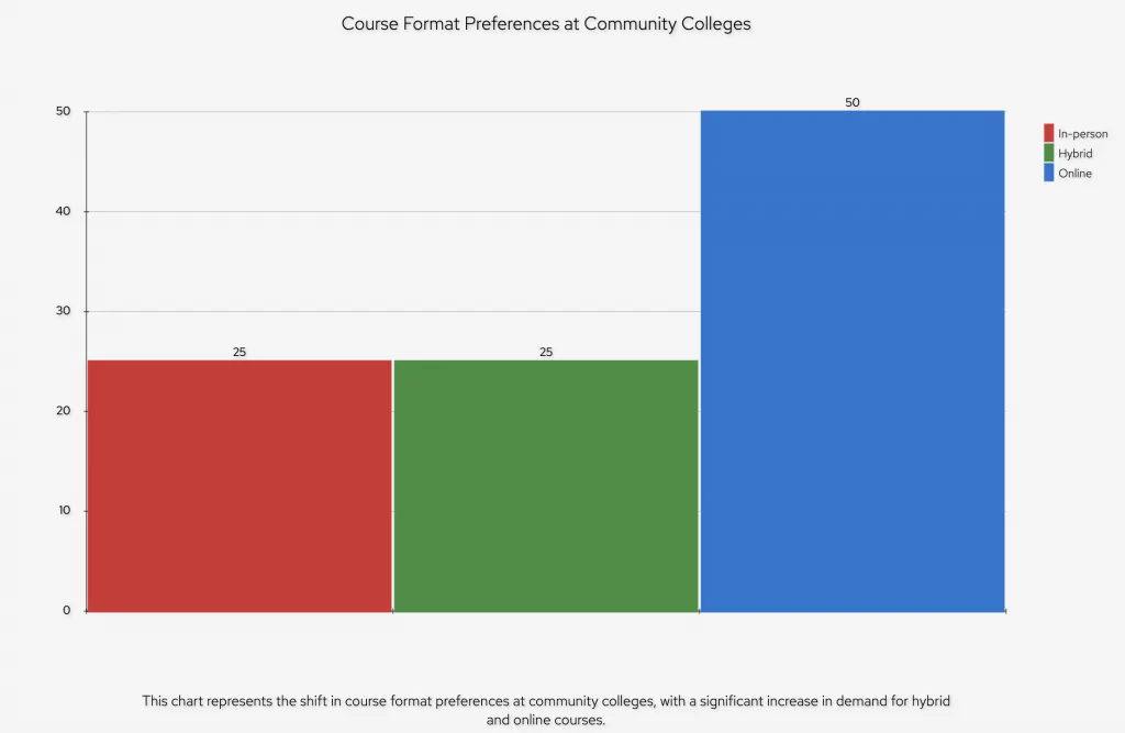 A bar chart representing course format preferences at community colleges