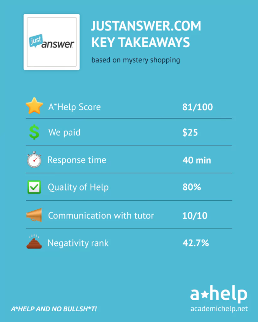 An infographic with a short JustAnswer review describing the ways it was tested and how it received an A*Help Score: 81/100