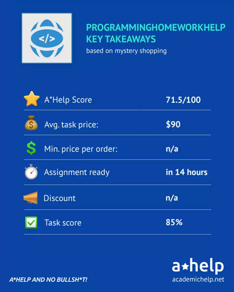 An infographic with a short ProgrammingHomeworkHelp review describing the ways it was tested and how it received an A*Help Score: 71.5/100