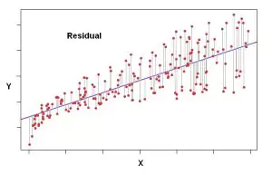 What Are Residuals in Statistics