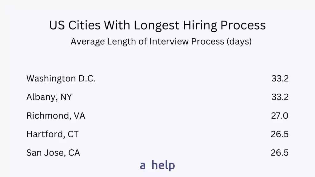 us cities with longest hiring process