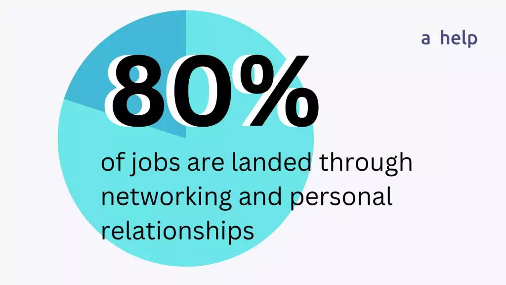80% of jobs are landed through networking