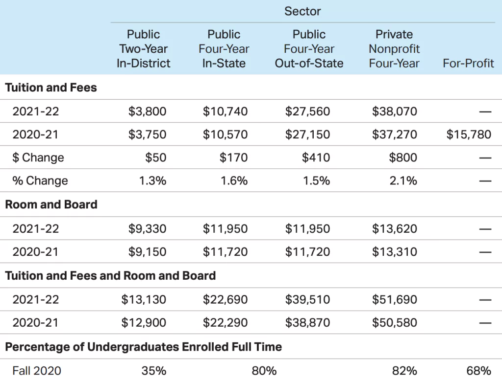 Average Published Charges for Full-Time Undergraduates, 2020-21 and 2021-22