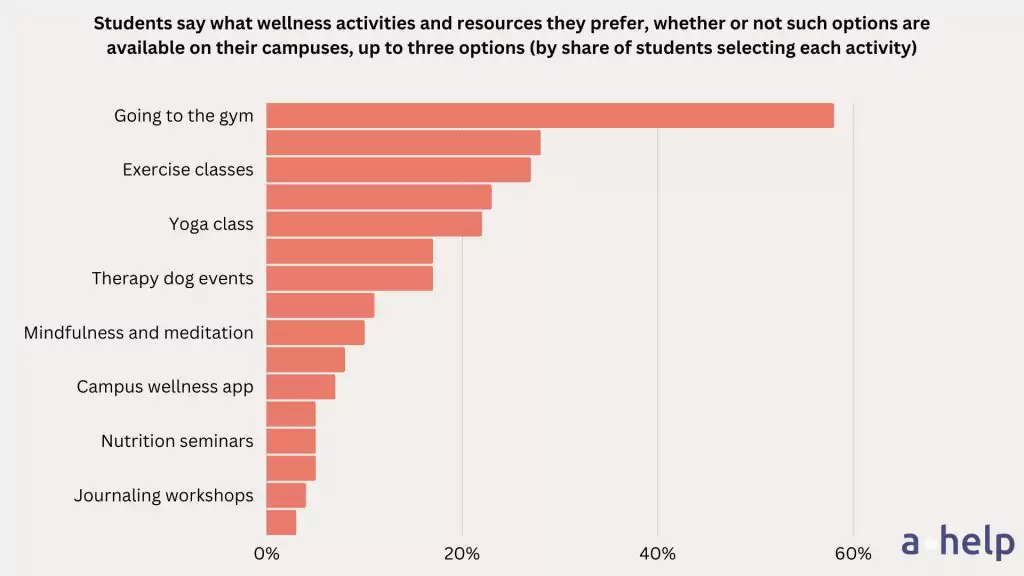 Wellness Activities