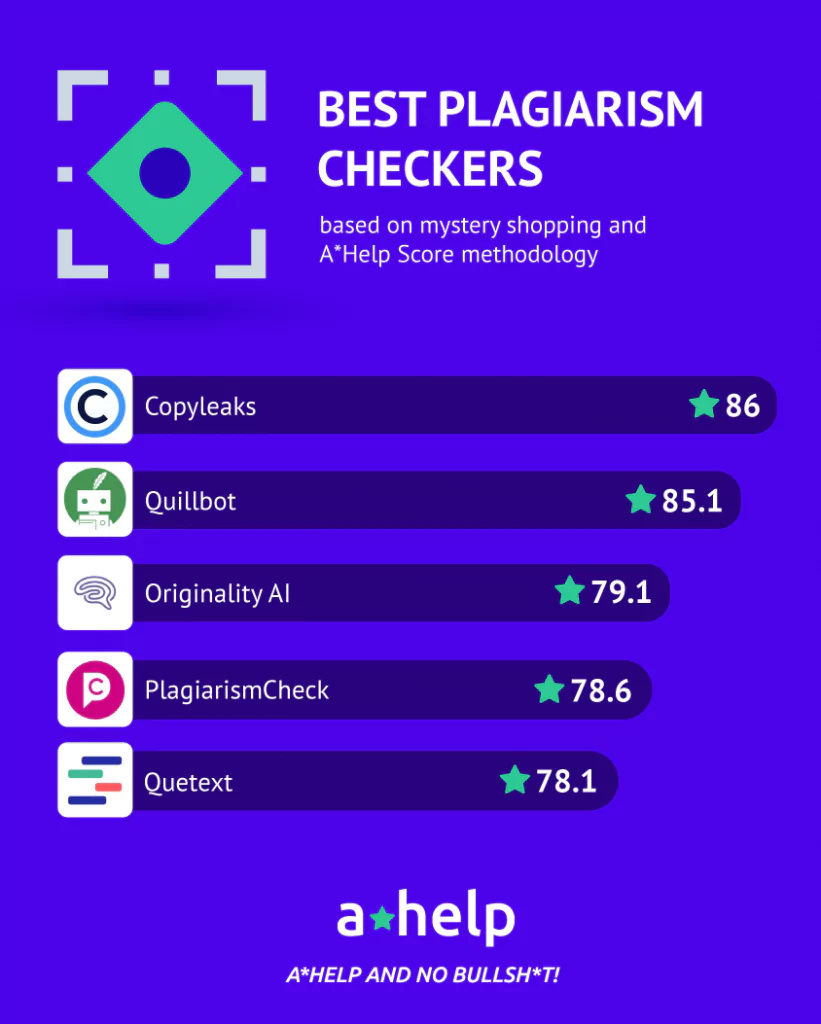 An infographic that shows a list of 5 best plagiarism checkers with the A*Help score assigned to each