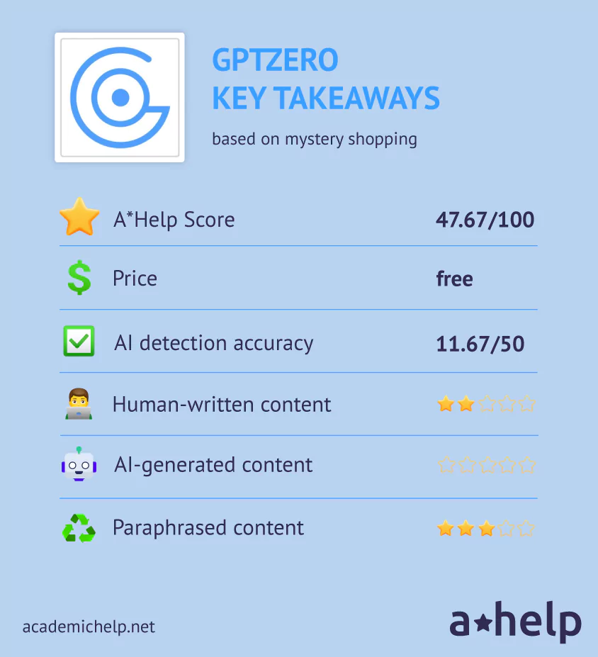 An infographic with a short GPTZero review describing the ways it was tested and how it received an A*Help Score: 47.67/100