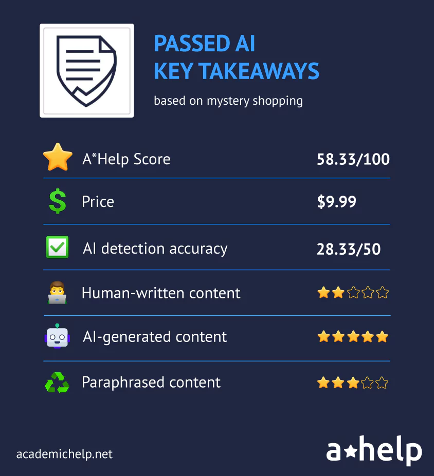 An infographic with a short Passed AI review describing the ways it was tested and how it received an A*Help Score: 58.33/100