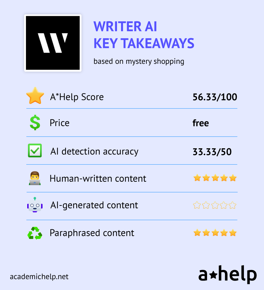 An infographic with a short WriterAI review describing the ways it was tested and how it received an A*Help Score: 56.33/100