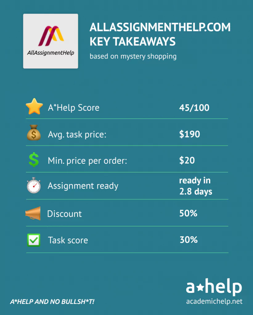 An infographic with a short Allassignmenthelp review describing the ways it was tested and how it received an A*Help Score: 45/100