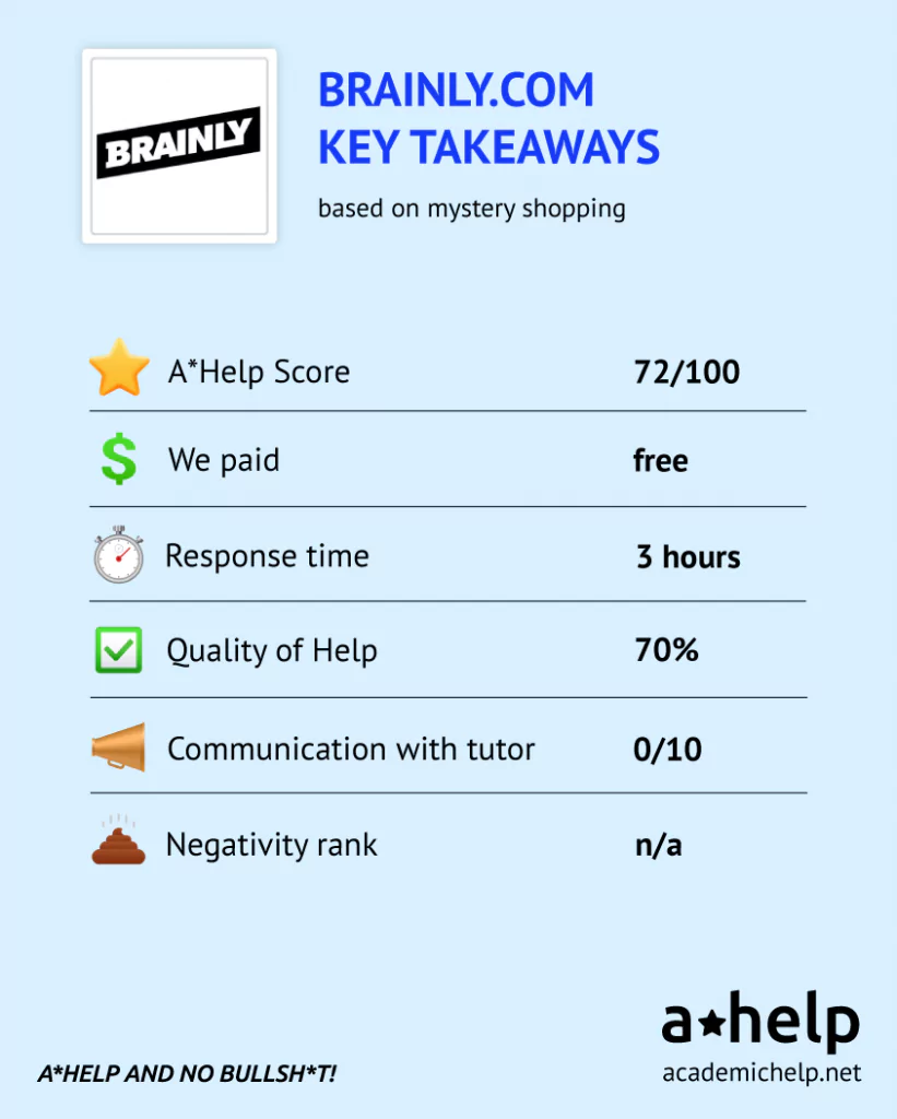 An infographic with a short Brainly review describing the ways it was tested and how it received an A*Help Score: 72/100