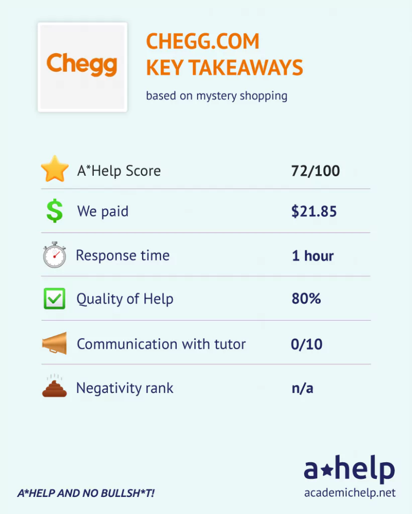 An infographic with a short Chegg review describing the ways it was tested and how it received an A*Help Score: 72/100