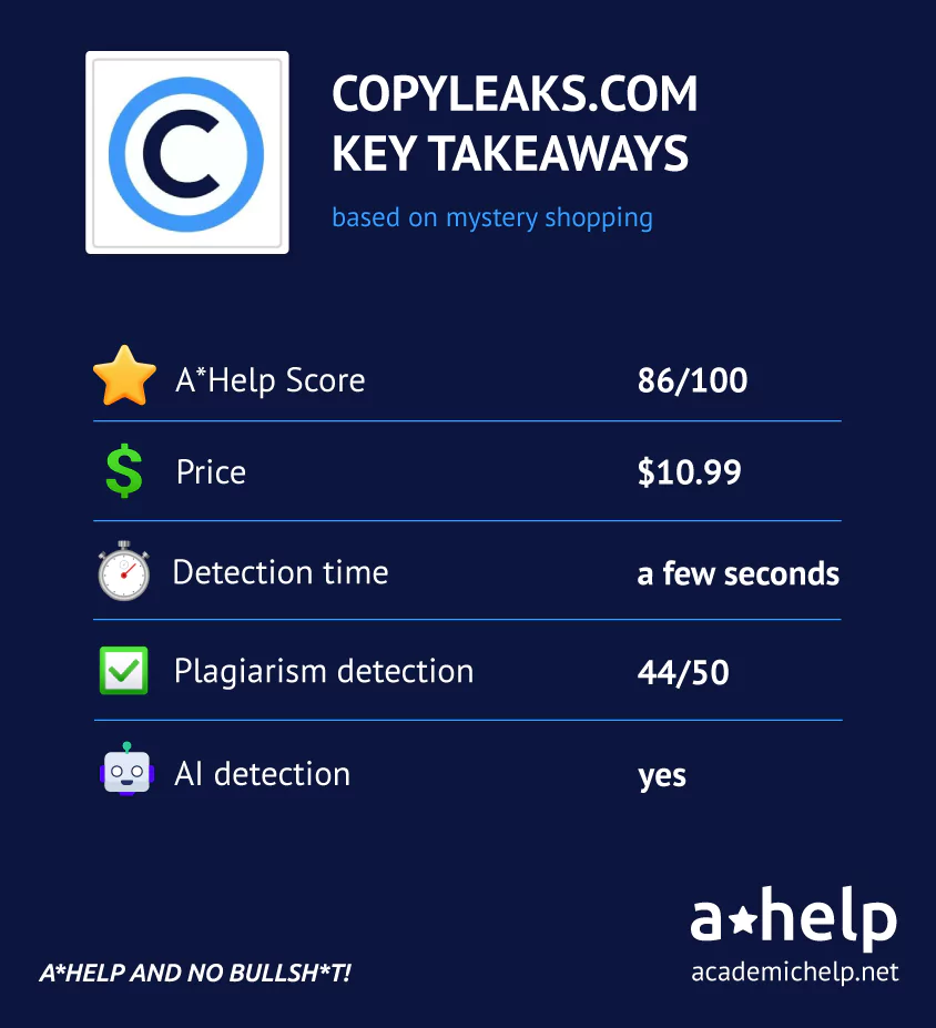 An infographic with a short Copyleaks review describing the ways it was tested and how it received an A*Help Score: 86/100