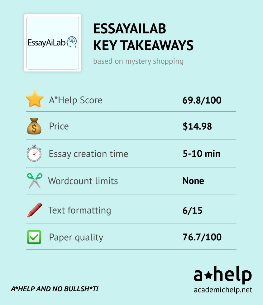 An infographic with a short Essayailab review describing the ways it was tested and how it received an A*Help Score: 69.8/100