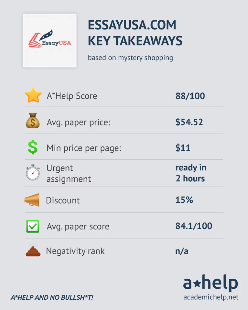 An infographic with a short Essay USA review describing the ways it was tested and how it received an A*Help Score: 88/100