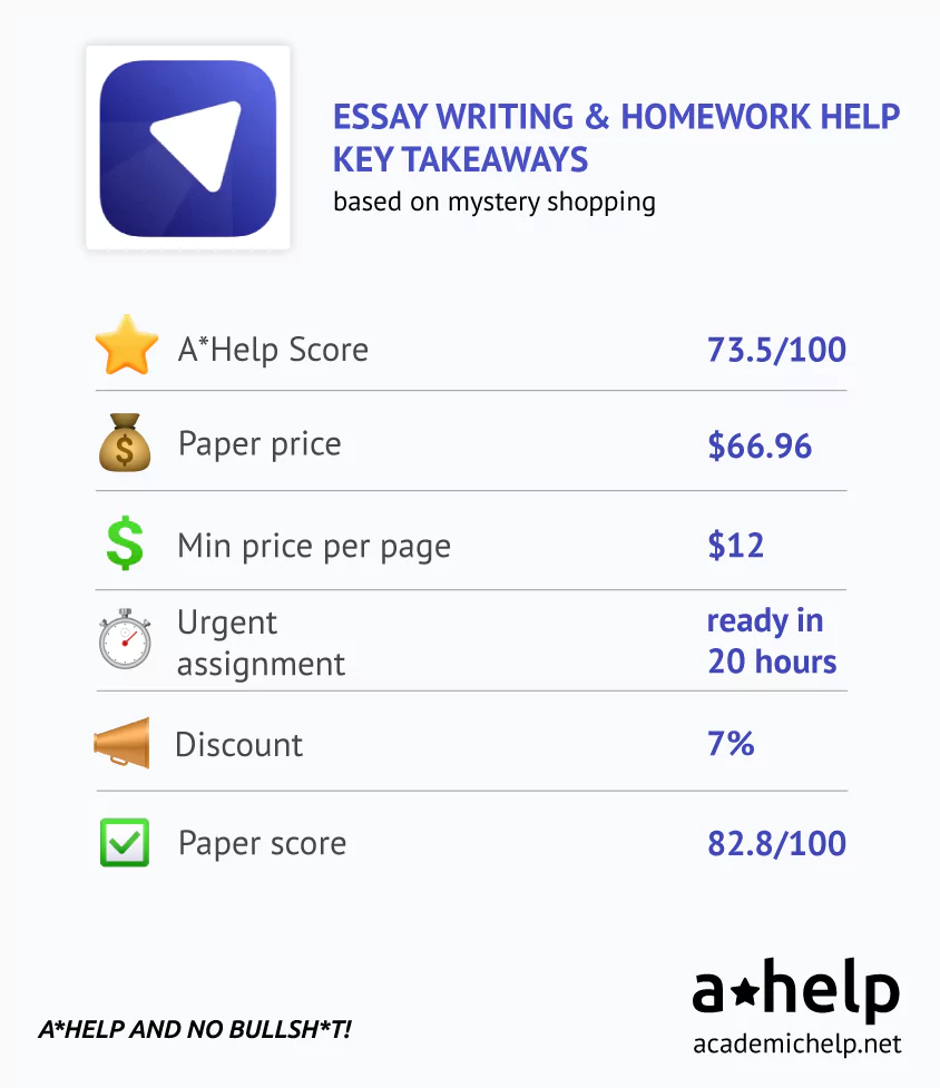 Essay Writing & Homework Help Review- Key Data from the Mystery Shopping