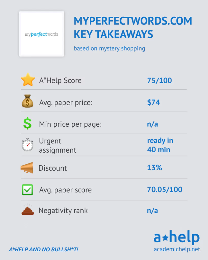 An infographic with a short Myperfectwords review describing the ways it was tested and how it received an A*Help Score: 75/100