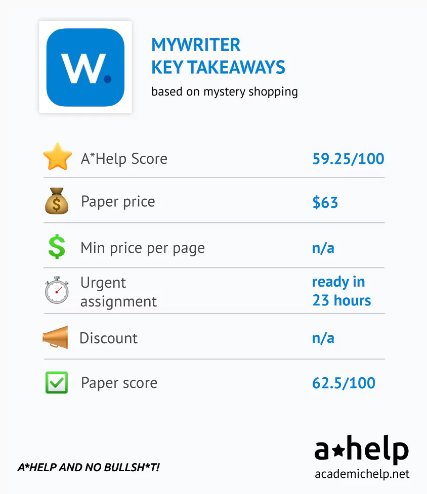 MyWriter Review - Key Data from the Mystery Shopping