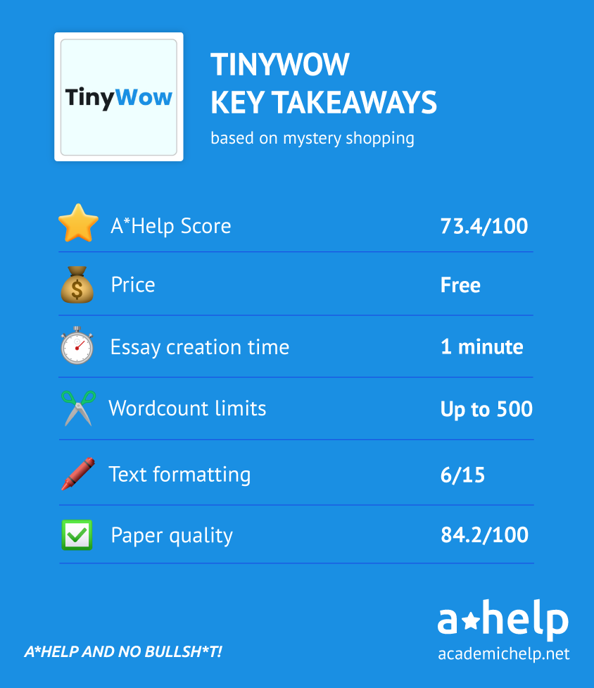 An infographic with a short Tinywow review describing the ways it was tested and how it received an A*Help Score: 73.4/100