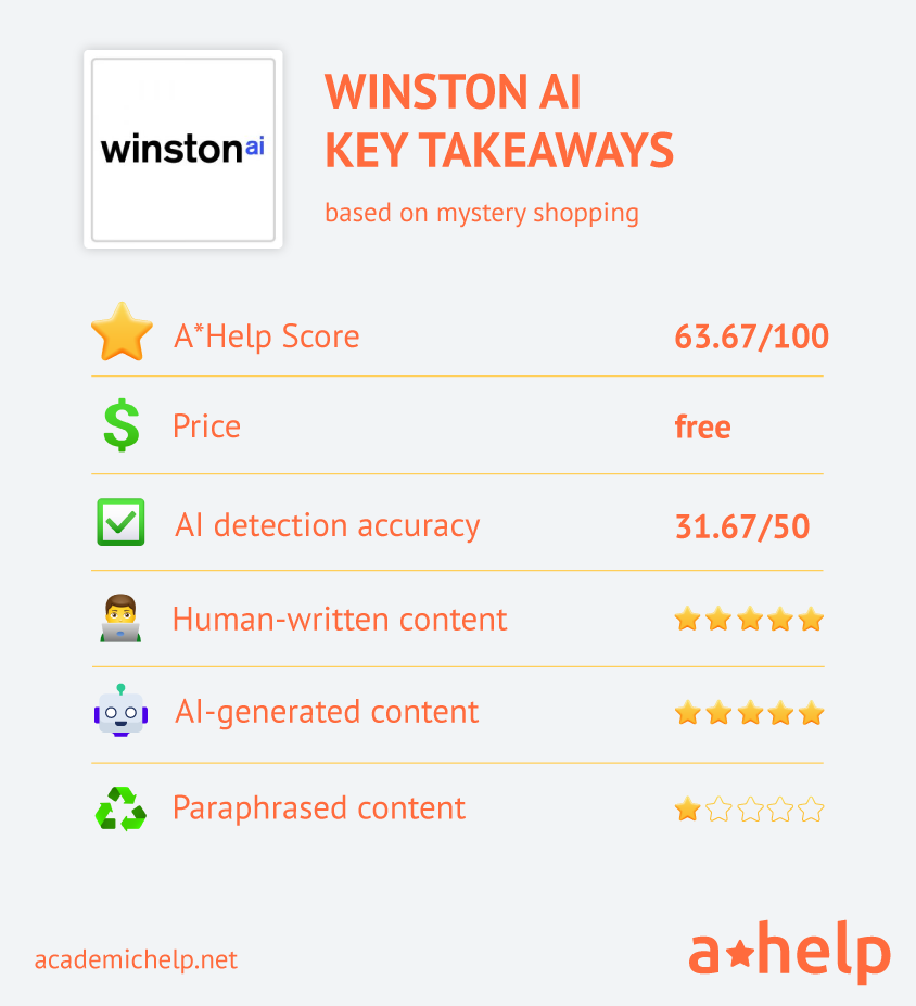 An infographic with a short WinstonAI review describing the ways it was tested and how it received an A*Help Score: 63.67/100