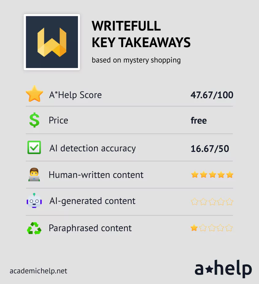 An infographic with a short Writefull review describing the ways it was tested and how it received an A*Help Score: 47.67/100