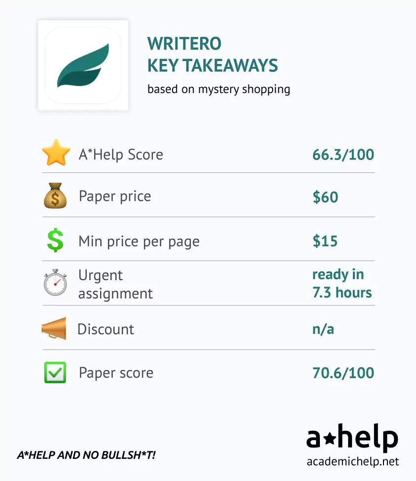 Writero Review - Key Data from the Mystery Shopping